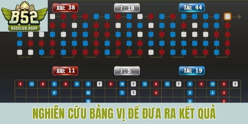 Nghiên cứu bảng vị để đưa ra kết quả